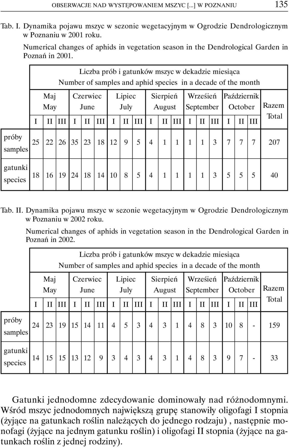 Liczba prób i gatunków mszyc w dekadzie miesiąca Number of samples and aphid species in a decade of the month Maj Czerwiec Lipiec Sierpień Wrześień Październik May June July August September October