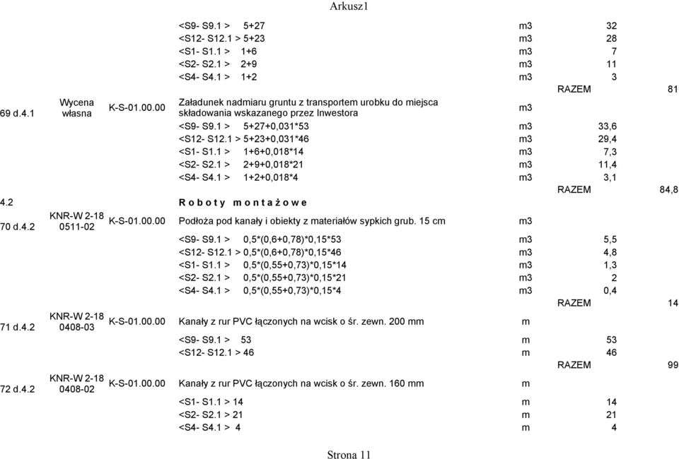 1 > 1+6+0,018*14 7,3 <S2- S2.1 > 2+9+0,018*21 11,4 <S4- S4.1 > 1+2+0,018*4 3,1 RAZEM 84,8 4.2 R o b o t y o n t a ż o w e 70 d.4.2 0511-02 Podłoża pod kanały i obiekty z ateriałów sypkich grub.