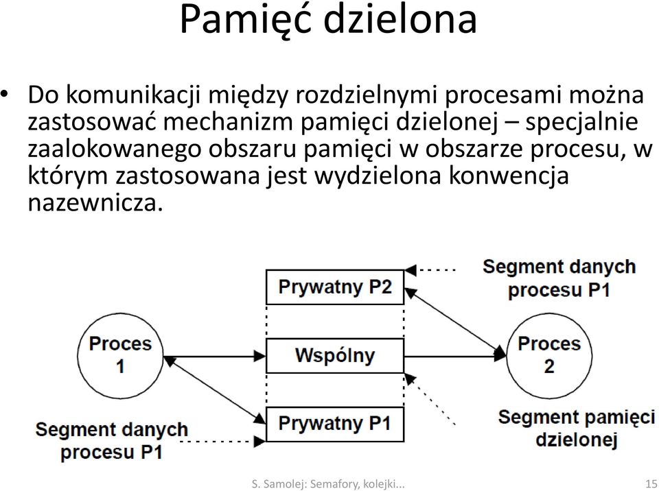 zaalokowanego obszaru pamięci w obszarze procesu, w którym