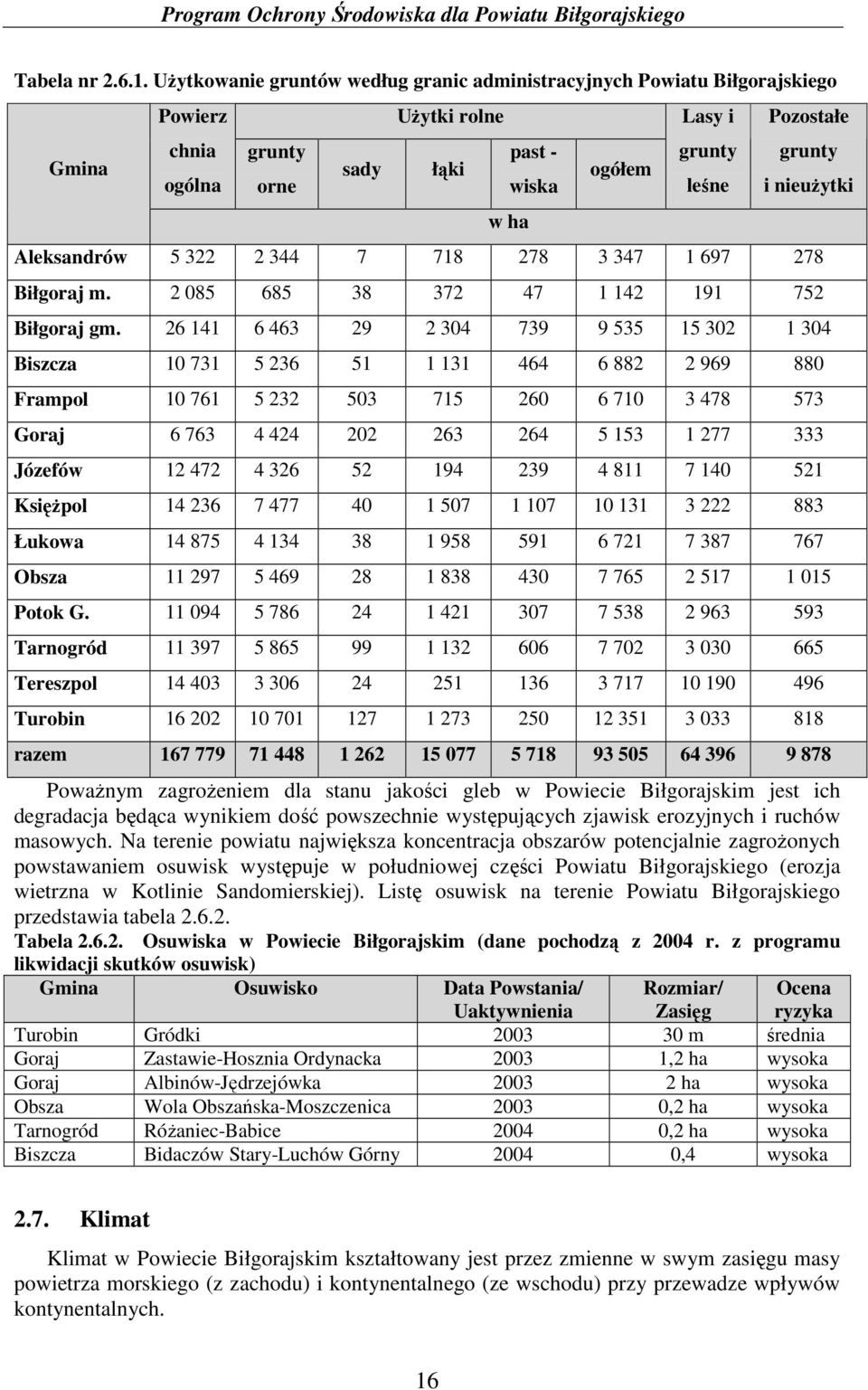 i nieuŝytki Aleksandrów 5 322 2 344 7 718 278 3 347 1 697 278 Biłgoraj m. 2 085 685 38 372 47 1 142 191 752 Biłgoraj gm.