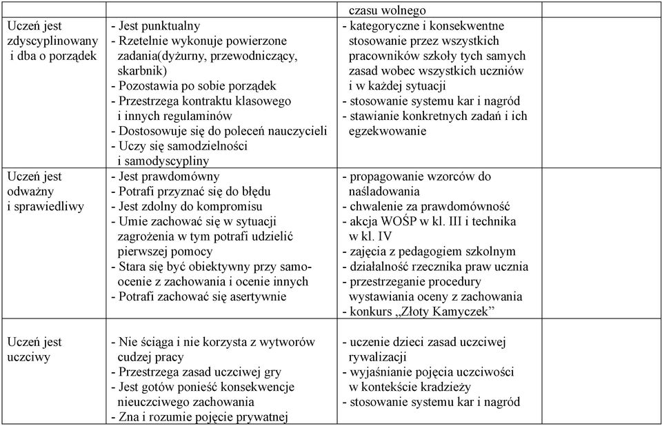 przyznać się do błędu - Jest zdolny do kompromisu - Umie zachować się w sytuacji zagrożenia w tym potrafi udzielić pierwszej pomocy - Stara się być obiektywny przy samoocenie z zachowania i ocenie