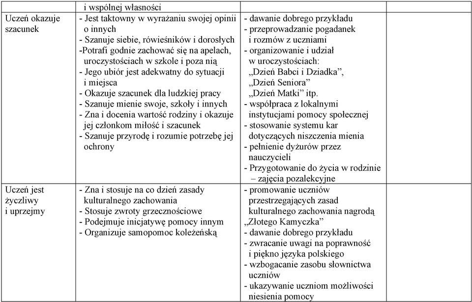 rodziny i okazuje jej członkom miłość i szacunek - Szanuje przyrodę i rozumie potrzebę jej ochrony - Zna i stosuje na co dzień zasady kulturalnego zachowania - Stosuje zwroty grzecznościowe -