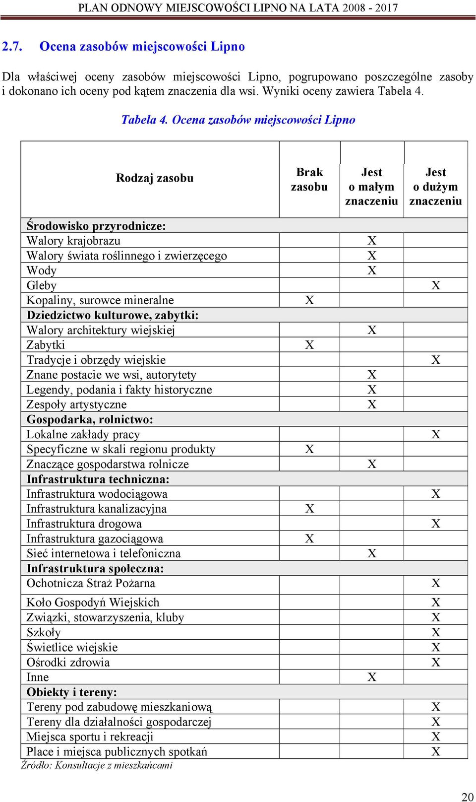 Ocena zasobów miejscowości Lipno Rodzaj zasobu Brak zasobu Jest o małym znaczeniu Jest o dużym znaczeniu Środowisko przyrodnicze: Walory krajobrazu Walory świata roślinnego i zwierzęcego Wody Gleby