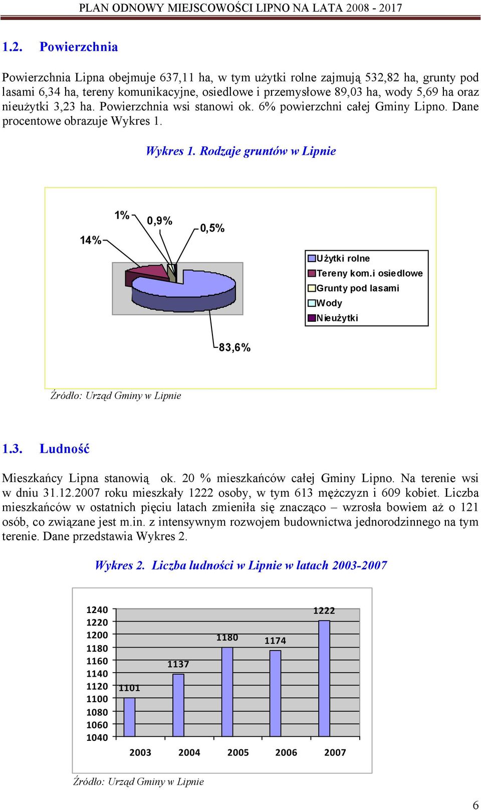 i osiedlowe Grunty pod lasami Wody Nieużytki 83,6% Źródło: Urząd Gminy w Lipnie 1.3. Ludność Mieszkańcy Lipna stanowią ok. 20 % mieszkańców całej Gminy Lipno. Na terenie wsi w dniu 31.12.