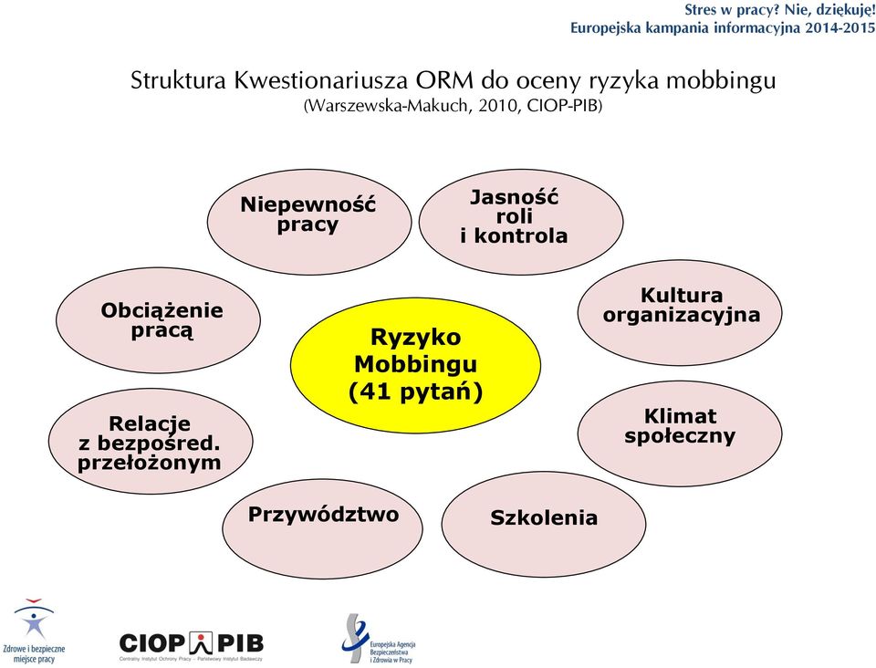 kontrola Obciążenie pracą Relacje z bezpośred.