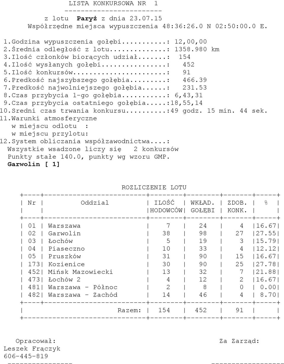 Predkość najwolniejszego gołębia...: 231.53 8.Czas przybycia 1-go gołębia...: 6,43,31 9.Czas przybycia ostatniego gołębia...:18,55,14 10.Sredni czas trwania konkursu...:49 godz. 15 min. 44 sek. 11.