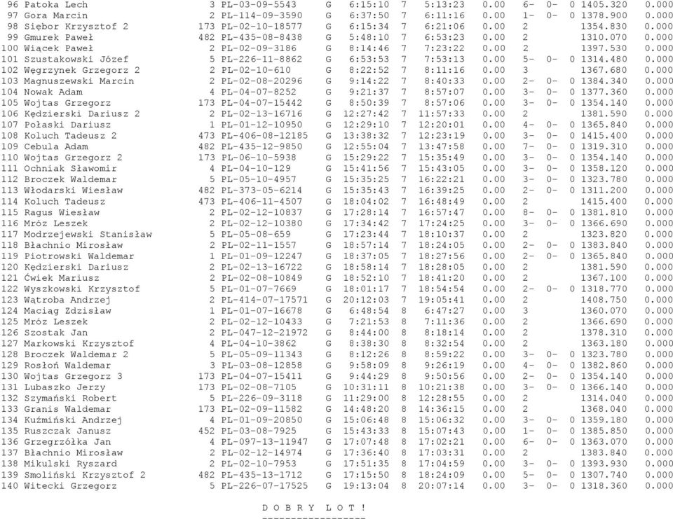 000 100 Wiącek Paweł 2 PL-02-09-3186 G 8:14:46 7 7:23:22 0.00 2 1397.530 0.000 101 Szustakowski Józef 5 PL-226-11-8862 G 6:53:53 7 7:53:13 0.00 5-0- 0 1314.480 0.