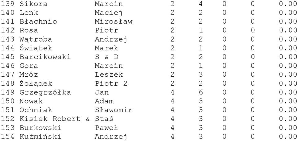 00 147 Mróz Leszek 2 3 0 0 0.00 148 Żołądek Piotr 2 2 2 0 0 0.00 149 Grzegrzółka Jan 4 6 0 0 0.00 150 Nowak Adam 4 3 0 0 0.