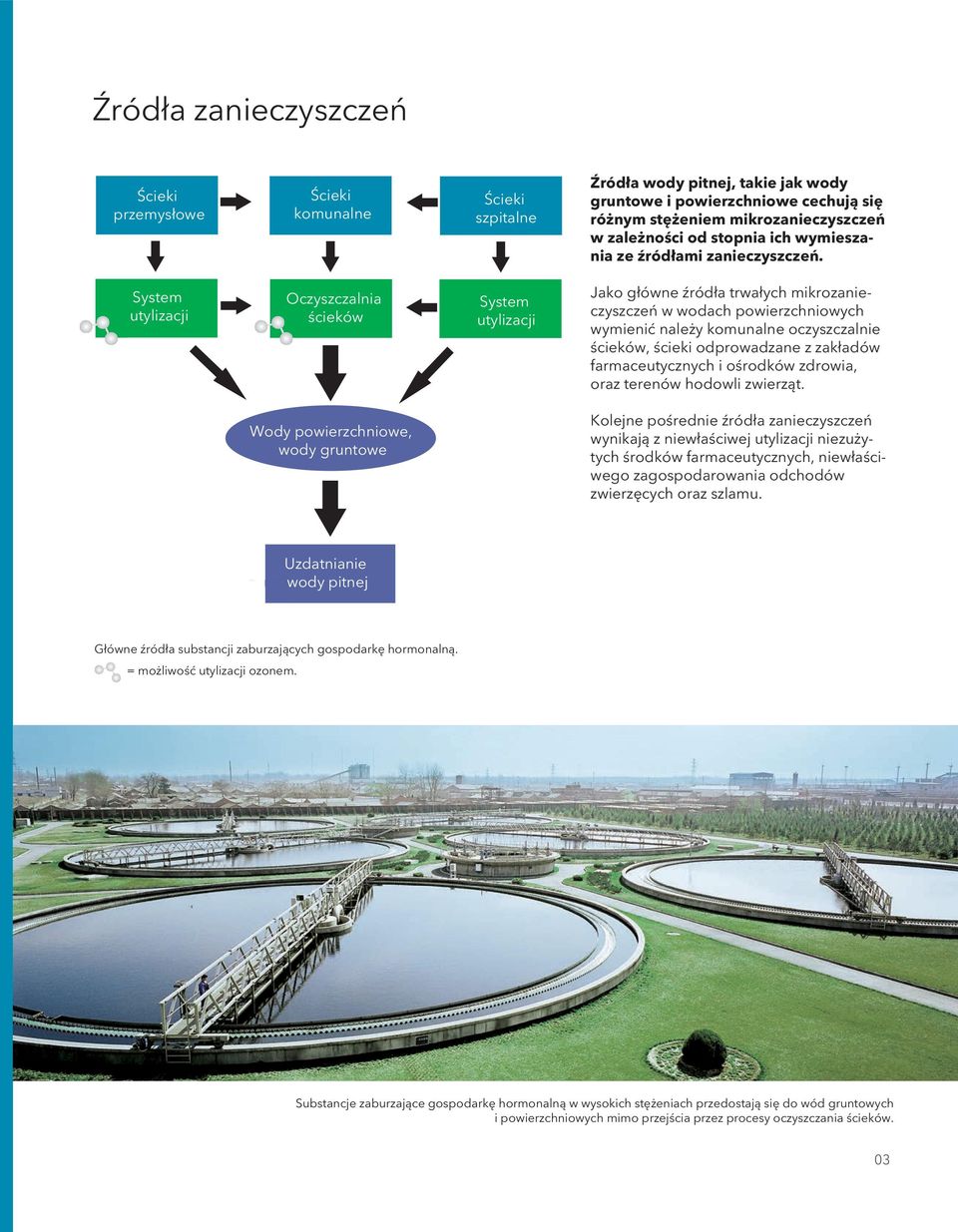 System utylizacji Oczyszczalnia ścieków System utylizacji Jako główne źródła trwałych mikrozanieczyszczeń w wodach powierzchniowych wymienić należy komunalne oczyszczalnie ścieków, ścieki