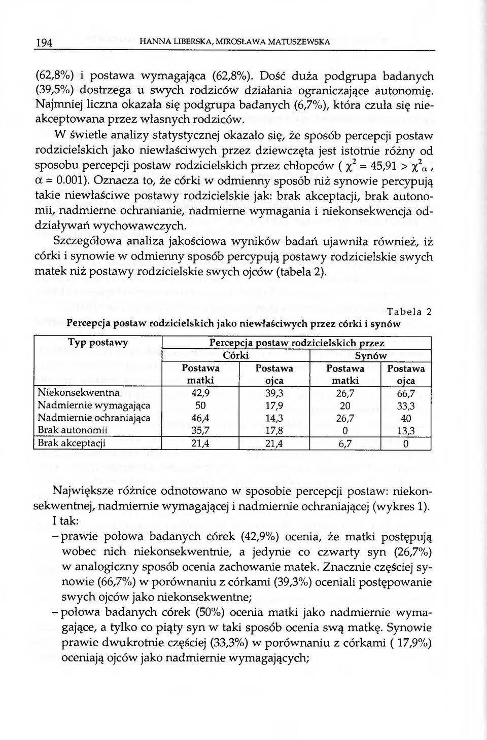 W świetle analizy statystycznej okazało się, że sposób percepcji postaw rodzicielskich jako niewłaściwych przez dziewczęta jest istotnie różny od sposobu percepcji postaw rodzicielskich przez