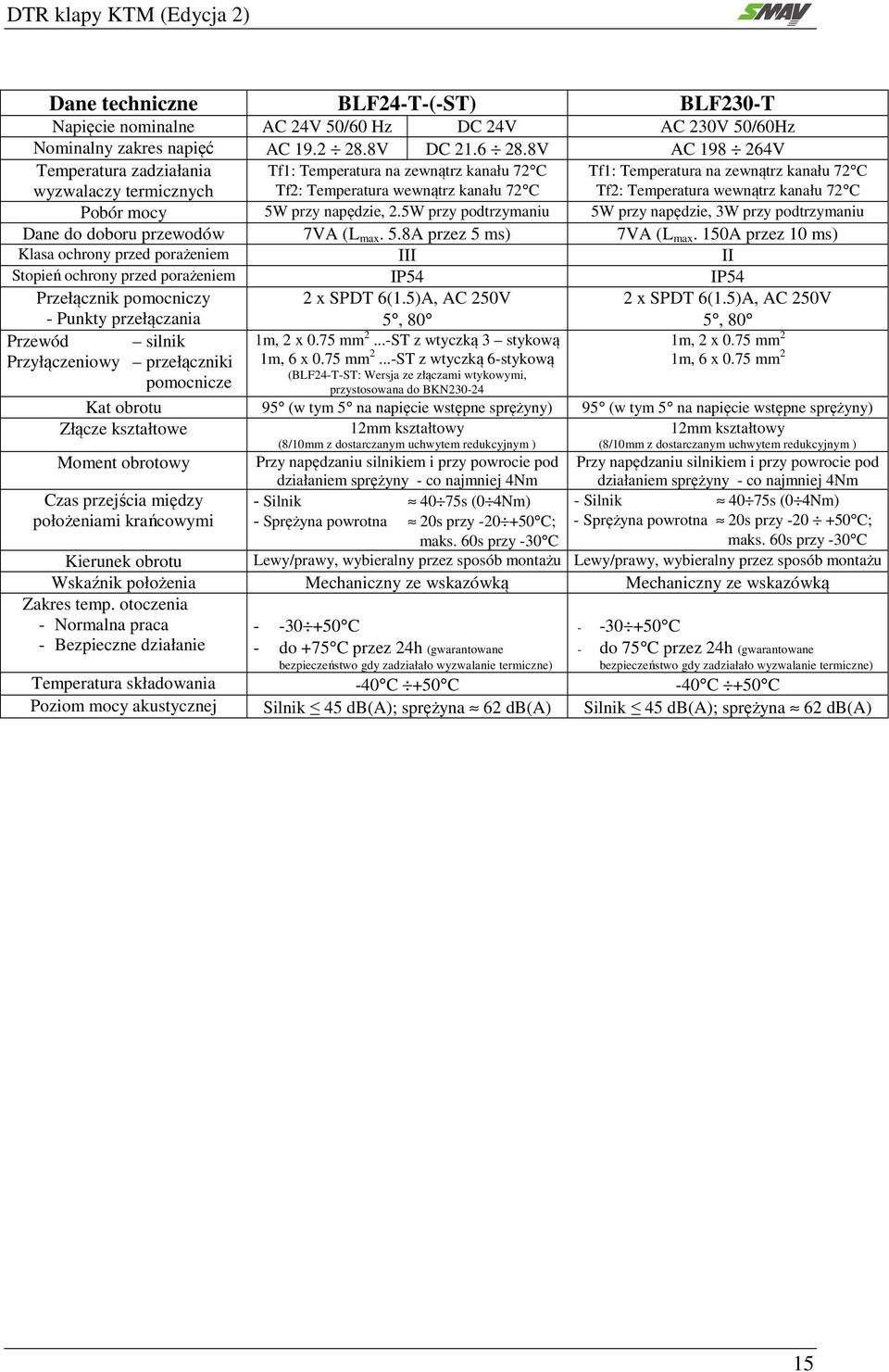 wewnątrz kanału 72 C Pobór mocy 5W przy napędzie, 2.5W przy podtrzymaniu 5W przy napędzie, 3W przy podtrzymaniu Dane do doboru przewodów 7VA (L max. 5.8A przez 5 ms) 7VA (L max.