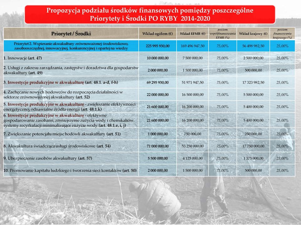 1. Innowacje (art. 47) 10 000 000,00 7 500 000,00 75,00% 2 500 000,00 25,00% 2. Usługi z zakresu zarządzania, zastępstw i doradztwa dla gospodarstw akwakultury (art.