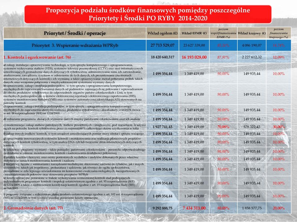 76) 18 420 640,317 16 193 028,00 87,91% 2 227 612,32 12,09% a) zakup, instalacja i opracowywanie technologii, w tym sprzętu komputerowego i oprogramowania, systemów wykrywania statków (VDS), systemów