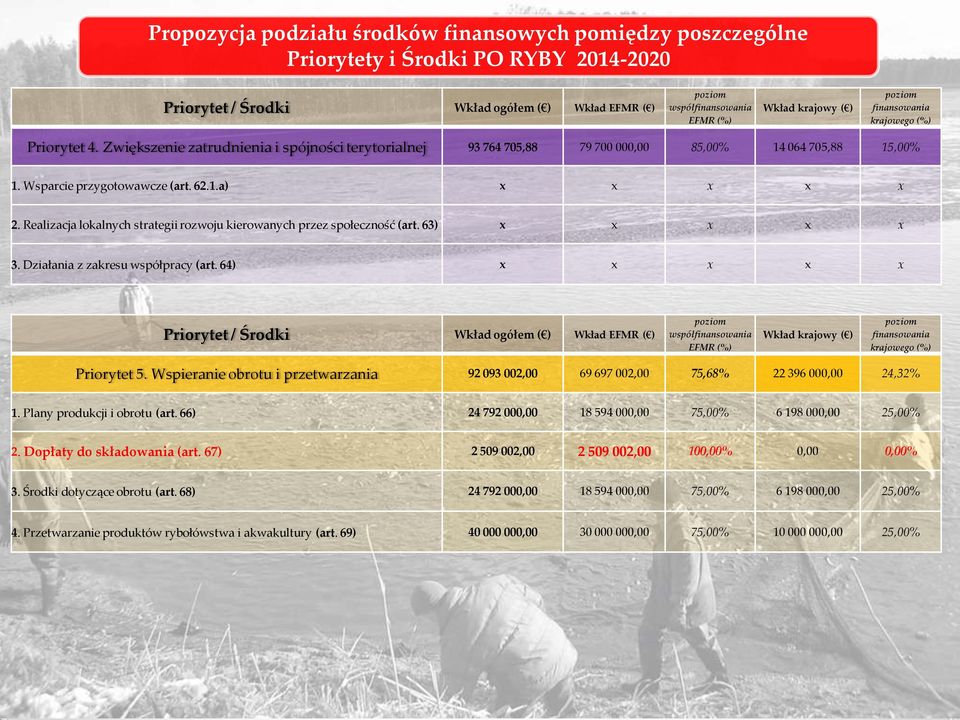 Realizacja lokalnych strategii rozwoju kierowanych przez społeczność (art. 63) x x x x x 3. Działania z zakresu współpracy (art.