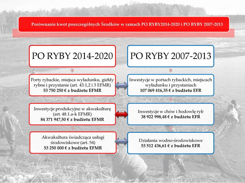 1,2 i 3 EFMR) 53 750 250 z budżetu EFMR Inwestycje w portach rybackich, miejscach wyładunku i przystaniach 107 069 416,35 z budżetu EFR Inwestycje