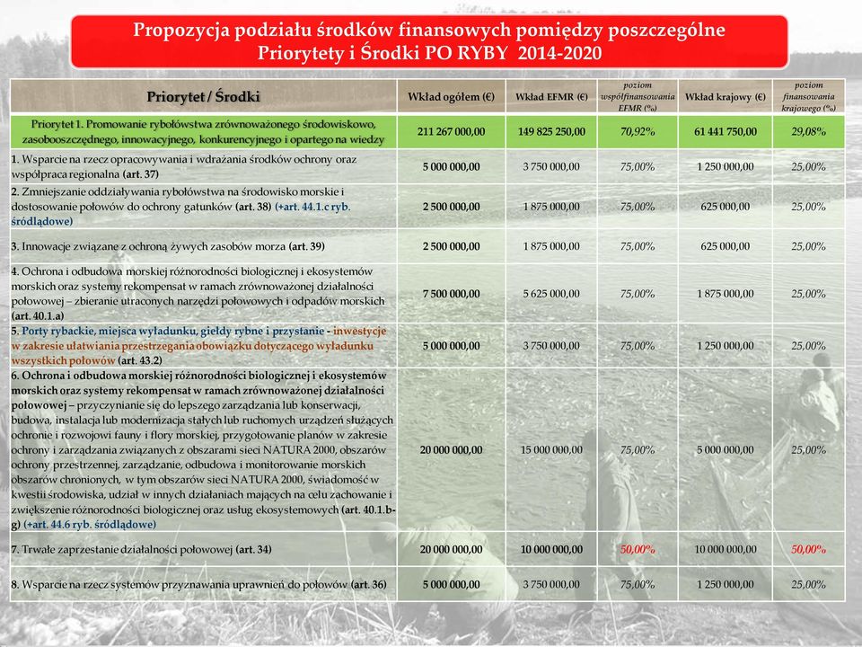 Wsparcie na rzecz opracowywania i wdrażania środków ochrony oraz współpraca regionalna (art. 37) 2.