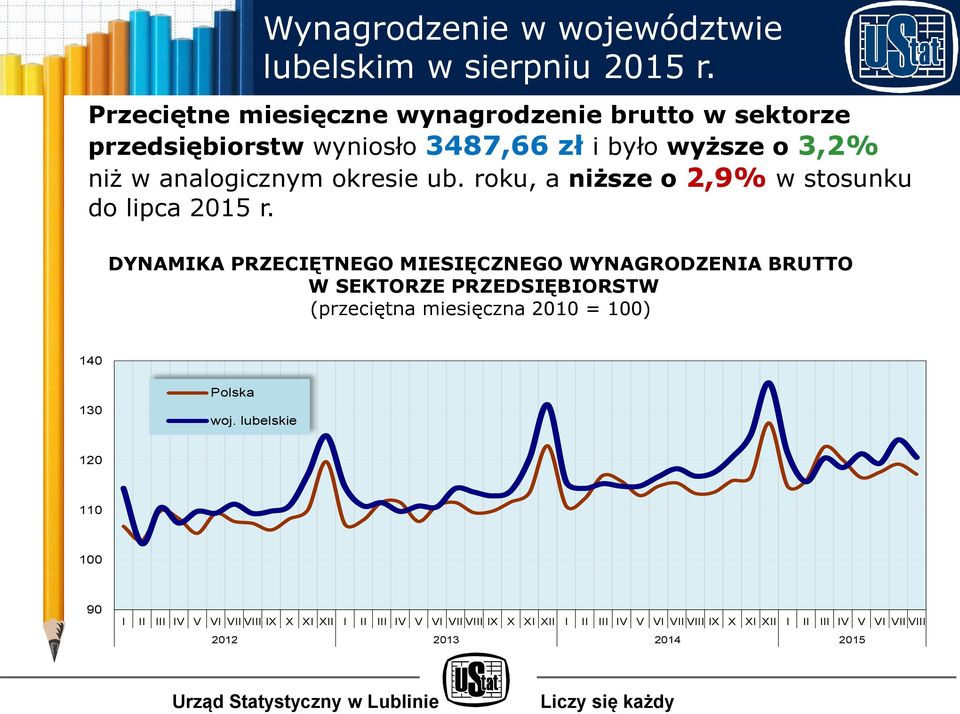 roku, a niższe o 2,9% w stosunku do lipca 2015 r.