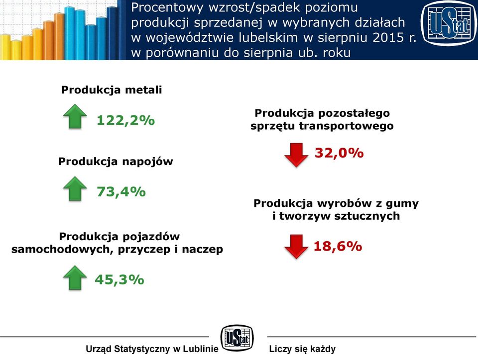 roku Produkcja metali 122,2% Produkcja pozostałego sprzętu transportowego Produkcja