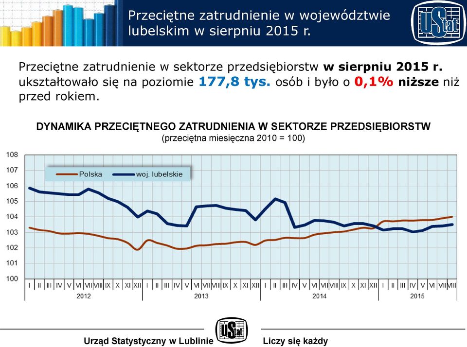 ukształtowało się na poziomie 177,8 tys.