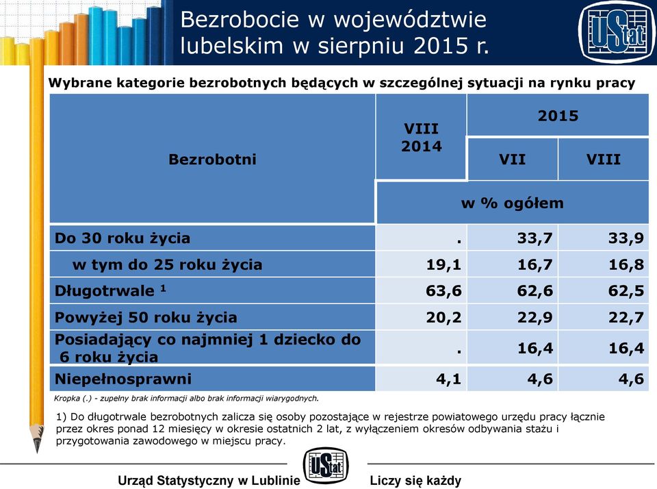 33,7 33,9 w tym do 25 roku życia 19,1 16,7 16,8 Długotrwale 1 63,6 62,6 62,5 Powyżej 50 roku życia 20,2 22,9 22,7 Posiadający co najmniej 1 dziecko do 6 roku życia.