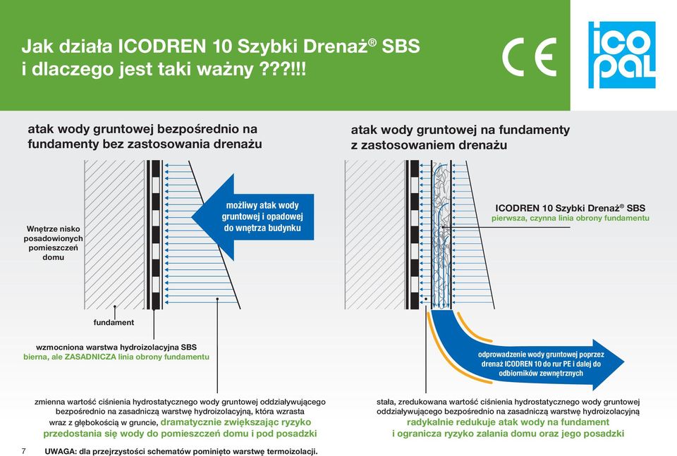 gruntowej i opadowej do wnętrza budynku ICODREN 10 Szybki Drenaż SBS pierwsza, czynna linia obrony fundamentu fundament wzmocniona warstwa hydroizolacyjna SBS bierna, ale ZASADNICZA linia obrony