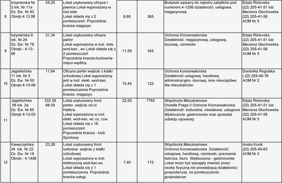 wod-kan., wc Lokal składa się z 2 pomieszczeń Poprzednia branża-hurtowniamięso wędliny 11,00 345 Ochrona Konserwatorska Działalność: magazynową, usługową, biurową, rzemiosło 10 Jagiellońska 11 lok.