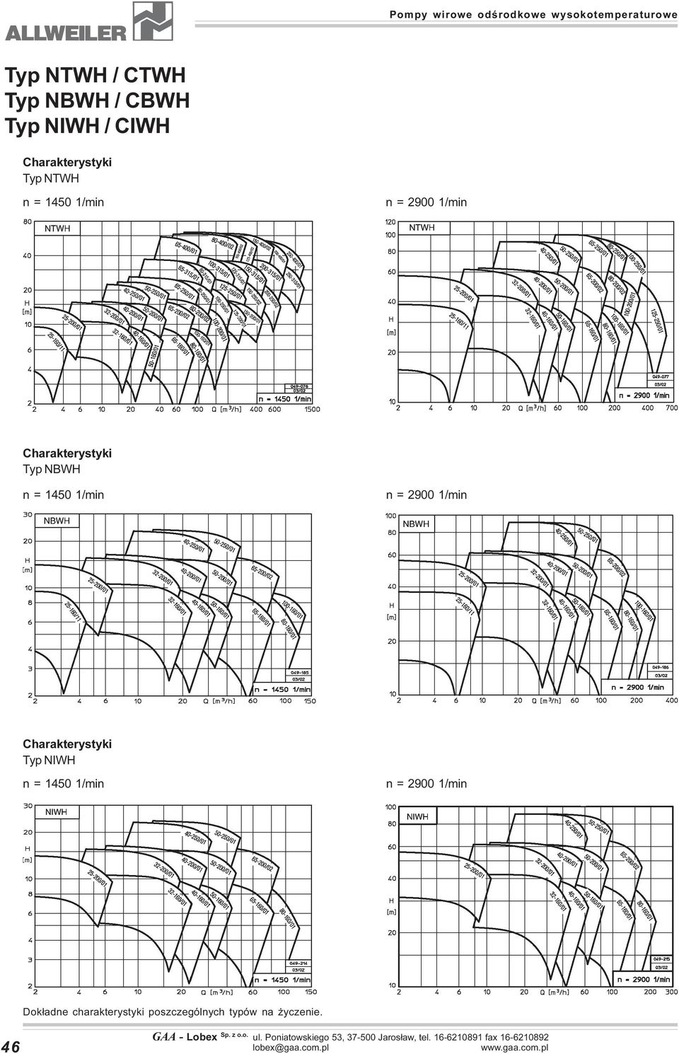 Charakterystyki Typ NIWH n = 1450 1/min n = 2900 1/min