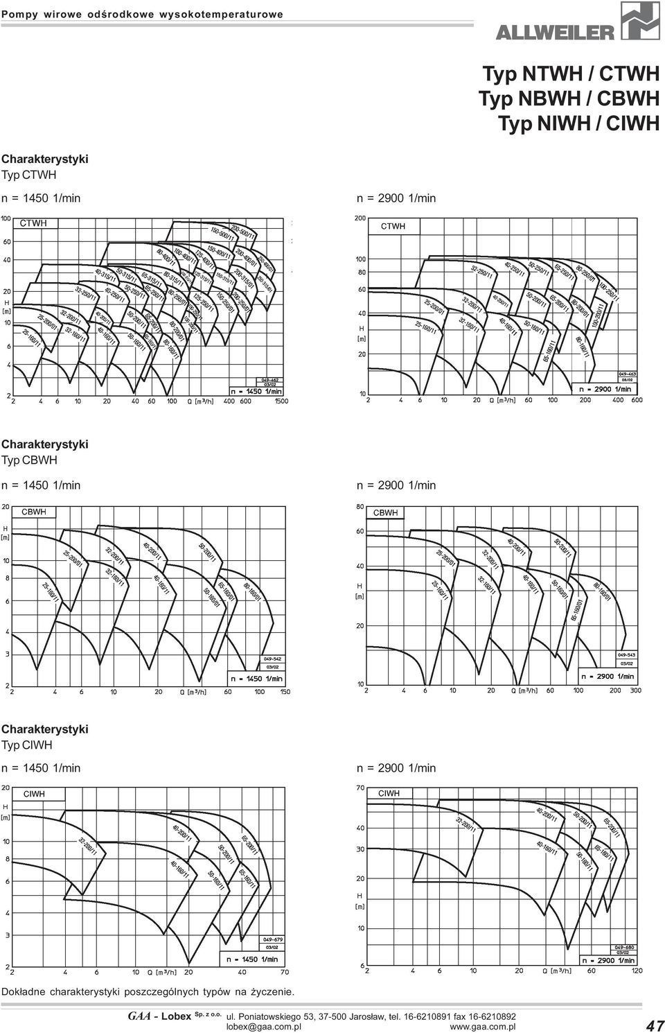 Charakterystyki Typ CIWH n = 1450 1/min n = 2900 1/min