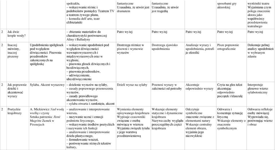 charakterystyki porównawczej Aliny i Balladyny wskazywanie upodobnień pod względem dźwięczności wewnątrzwyrazowych i międzywyrazowych oraz w wygłosie, pisownia głosek dźwięcznych i bezdźwięcznych,