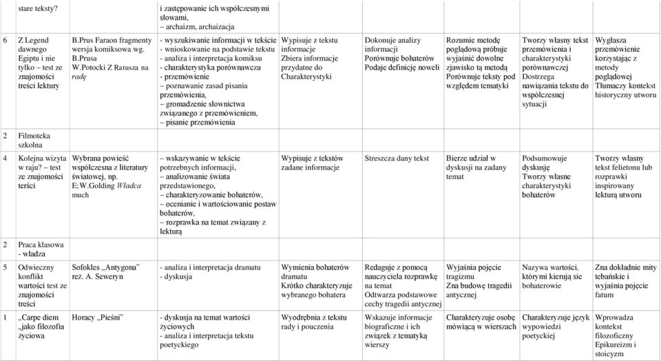 pisania przemówienia, gromadzenie słownictwa związanego z przemówieniem, pisanie przemówienia Wypisuje z tekstu informacje Zbiera informacje przydatne do Charakterystyki Dokonuje analizy informacji