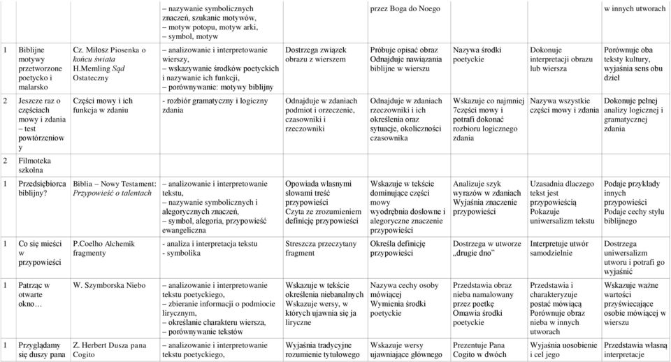 Memling Sąd Ostateczny wierszy, i nazywanie ich funkcji, porównywanie: motywy biblijny Dostrzega związek obrazu z wierszem Próbuje opisać obraz Odnajduje nawiązania biblijne w wierszu Nazywa środki