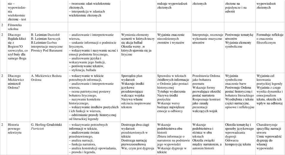 Leśmian Garbus interpretacje muzyczne Piwnicy Pod Baranami wiersza, szukanie informacji o podmiocie lirycznym, wskazywanie i nazywanie uczuć i emocji podmiotu lirycznego, analizowanie języka i