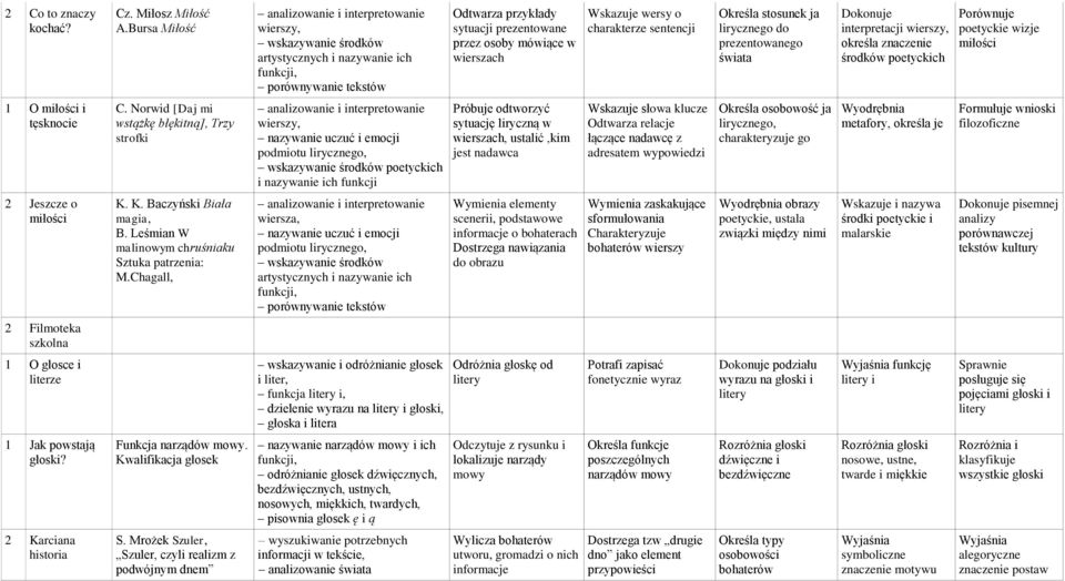 charakterze sentencji Określa stosunek ja lirycznego do prezentowanego świata Dokonuje interpretacji wierszy, określa znaczenie środków poetyckich Porównuje poetyckie wizje miłości 1 O miłości i