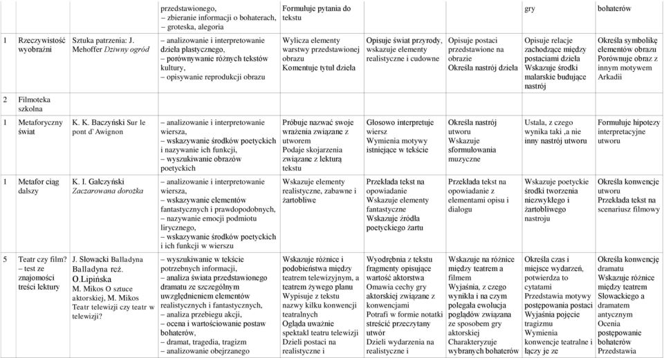przedstawionego, zbieranie informacji o bohaterach, groteska, alegoria dzieła plastycznego, porównywanie różnych tekstów kultury, opisywanie reprodukcji obrazu wiersza, i nazywanie ich funkcji,