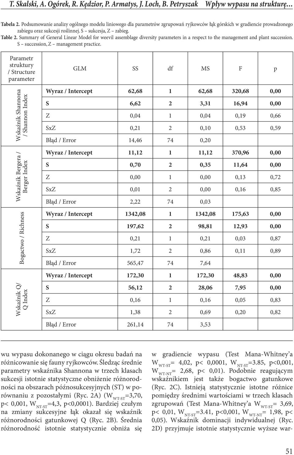 Summary of General Linear Model for weevil assemblage diversity parameters in a respect to the management and plant succession. S succession, Z management practice.