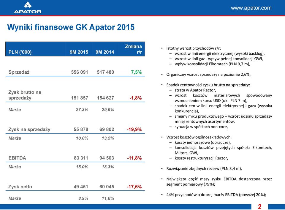 gaz - wpływ pełnej konsolidacji GWI, wpływ konsolidacji Elkomtech (PLN 9,7 m), Organiczny wzrost sprzedaży na poziomie 2,6%; Spadek rentowności zysku brutto na sprzedaży: strata w Apator Rector,
