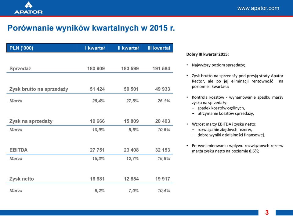 EBITDA 27 751 23 48 32 153 Marża 15,3% 12,7% 16,8% Dobry III kwartał 215: Najwyższy poziom sprzedaży; Zysk brutto na sprzedaży pod presją straty Apator Rector, ale po jej eliminacji rentowność na