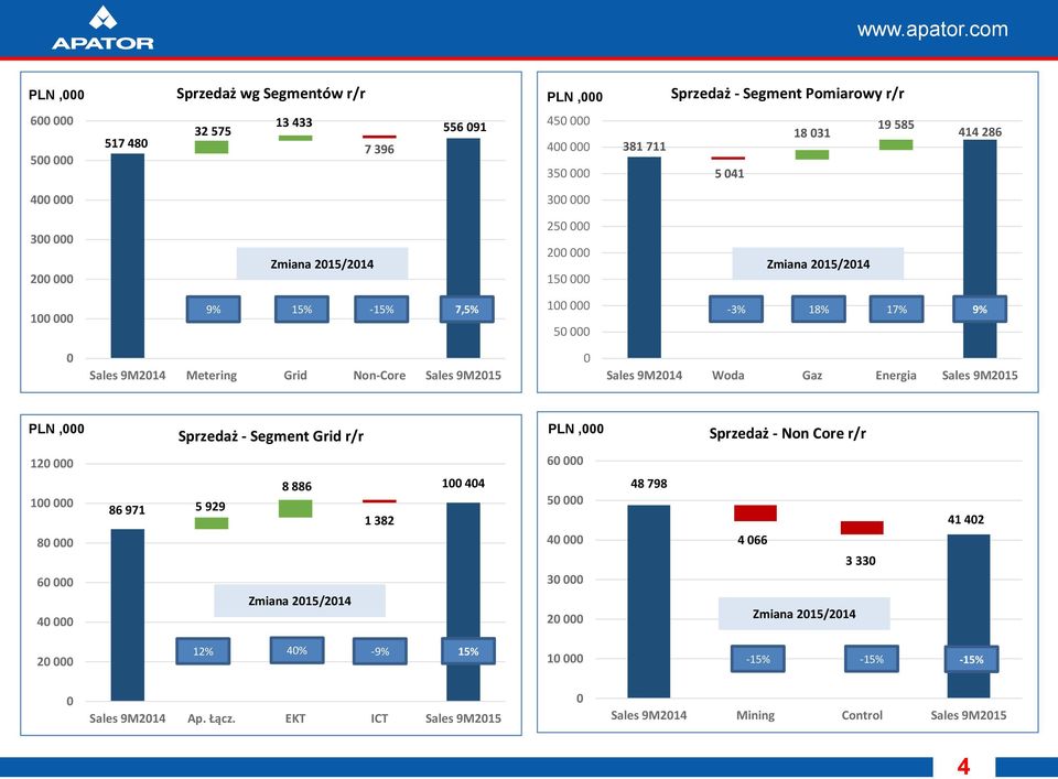 Energia Sales 9M215 PLN Sprzedaż - Segment Grid r/r PLN Sprzedaż - Non Core r/r 12 1 8 6 4 86 971 5 929 8 886 Zmiana 215/214 1 382 1 44 6 5 4 3 2 48