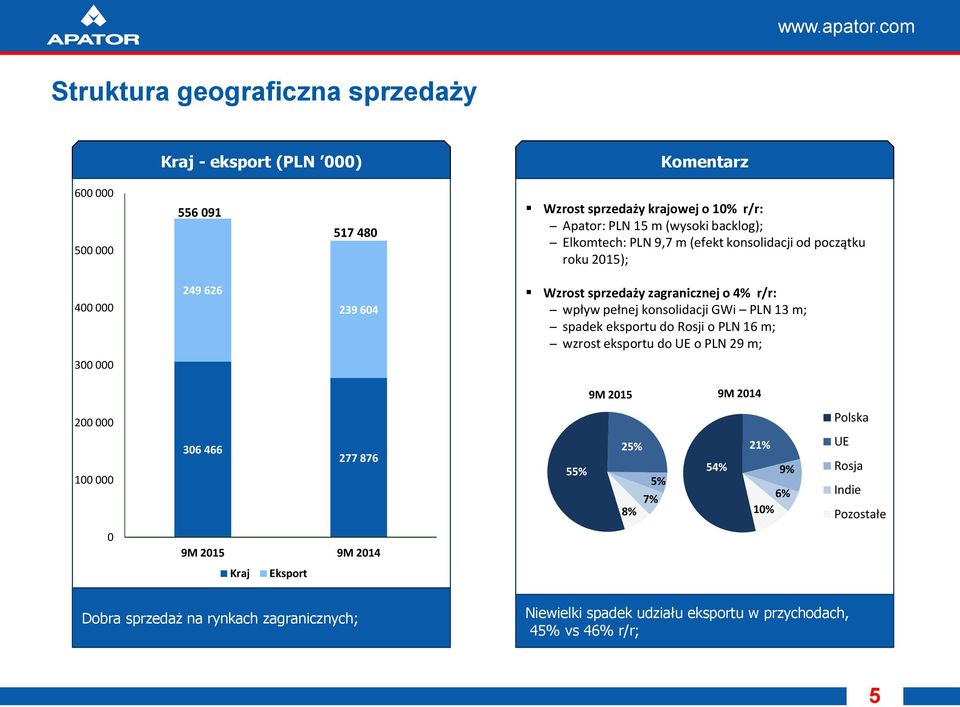 13 m; spadek eksportu do Rosji o PLN 16 m; wzrost eksportu do UE o PLN 29 m; 3 9M 215 9M 214 2 Polska 1 36 466 277 876 55% 25% 5% 7% 8% 54% 21% 9% 6% 1% UE