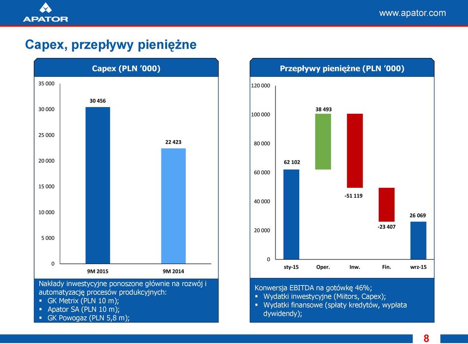 produkcyjnych: GK Metrix (PLN 1 m); Apator SA (PLN 1 m); GK Powogaz (PLN 5,8 m); sty-15 Oper. Inw. Fin.