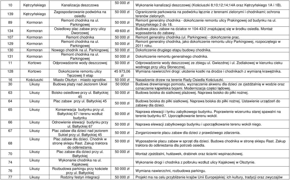 89 Kormoran Remont generalny chodnika - dokończenie remontu ulicy Prakingowej od budynku na ul. Wyszyńskiego 2 do 18.