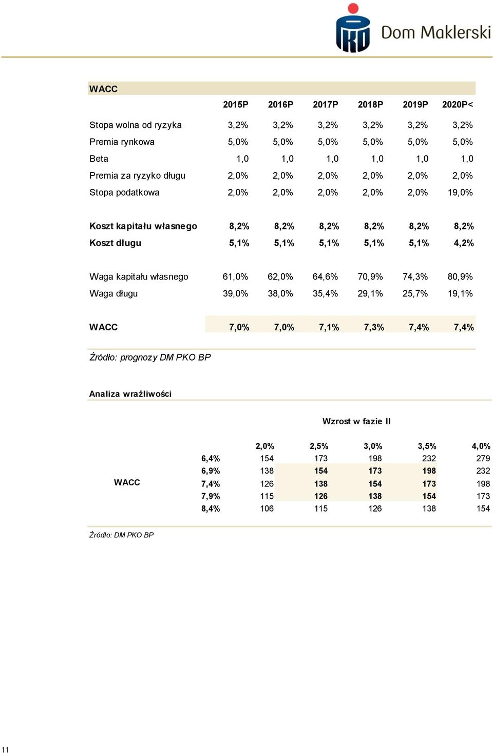 kapitału własnego 61,0% 62,0% 64,6% 70,9% 74,3% 80,9% Waga długu 39,0% 38,0% 35,4% 29,1% 25,7% 19,1% WACC 7,0% 7,0% 7,1% 7,3% 7,4% 7,4% Źródło: prognozy DM PKO BP Analiza wrażliwości