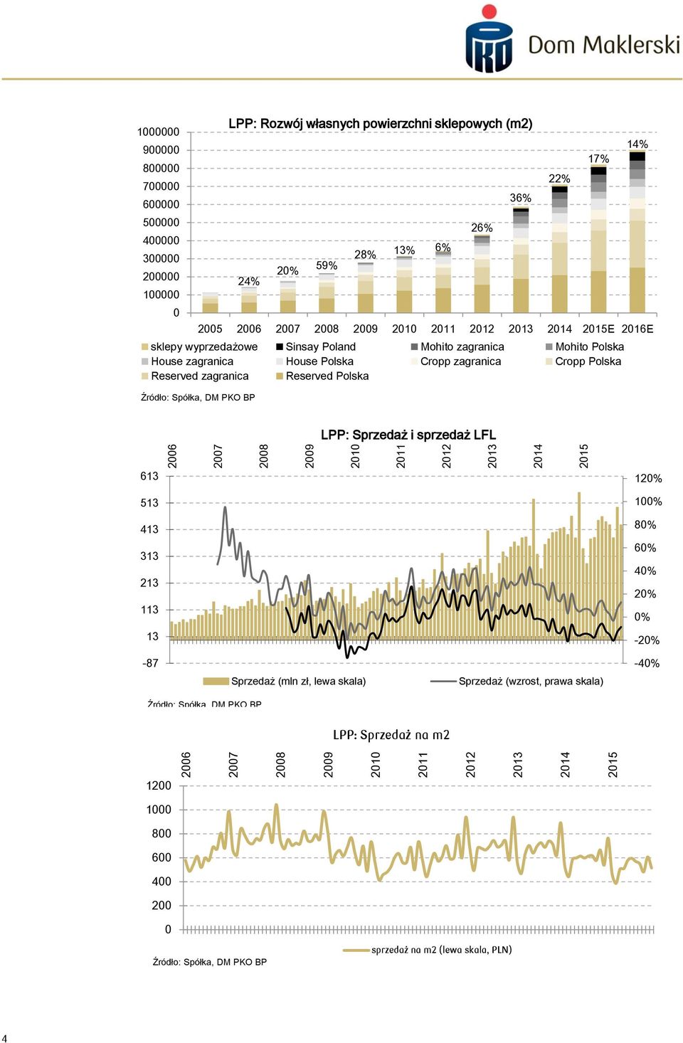 Polska Cropp zagranica Cropp Polska Reserved zagranica Reserved Polska Źródło: Spółka, DM PKO BP 26% 36% 22% 17% 14% LPP: Sprzedaż i sprzedaż LFL 613 513 413 313 213 113 13-87 Sprzedaż (mln zł, lewa