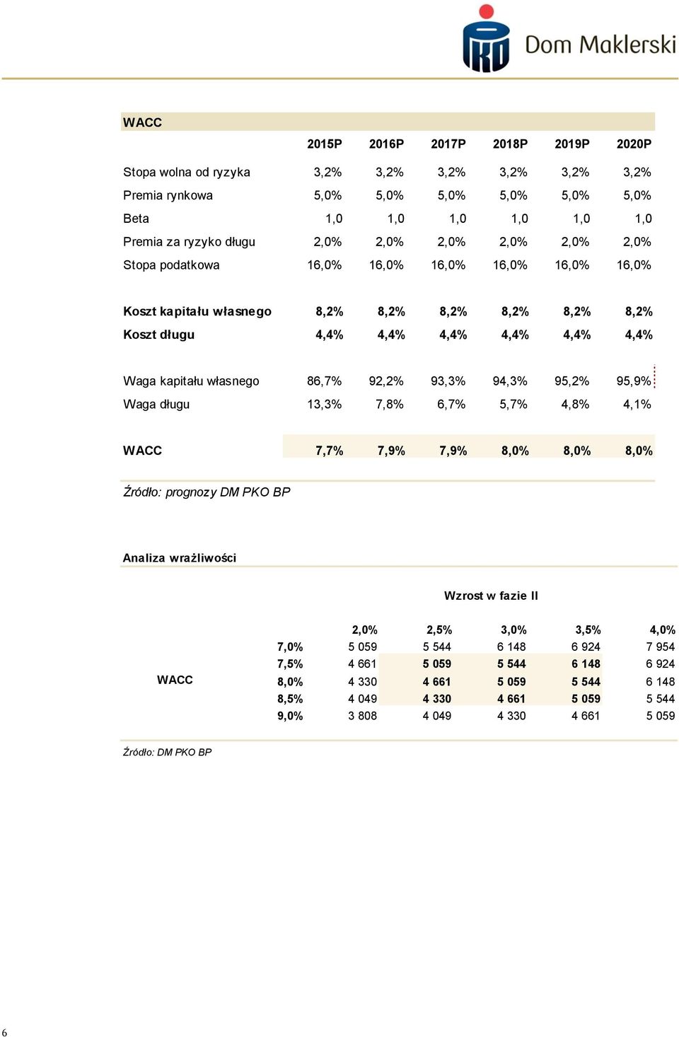92,2% 93,3% 94,3% 95,2% 95,9% Waga długu 13,3% 7,8% 6,7% 5,7% 4,8% 4,1% WACC 7,7% 7,9% 7,9% 8,0% 8,0% 8,0% Źródło: prognozy DM PKO BP Analiza wrażliwości Wzrost w fazie II 5 058,84 2,0% 2,5% 3,0%