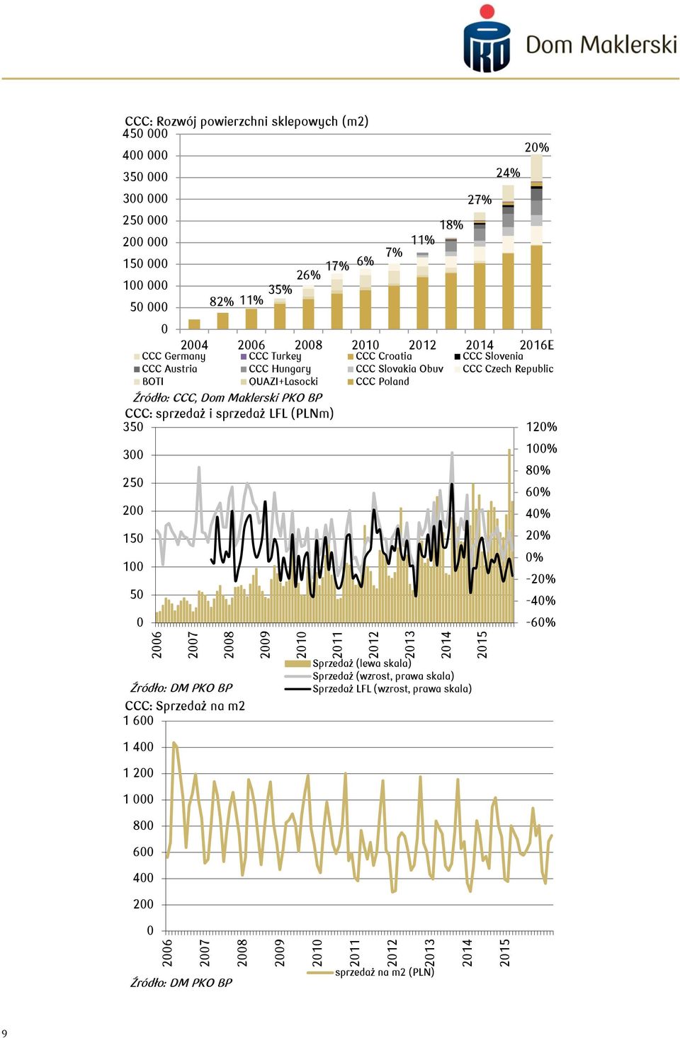 Czech Republic BOTI QUAZI+Lasocki CCC Poland Źródło: CCC, Dom Maklerski PKO BP CCC: sprzedaż i sprzedaż LFL (PLNm) 350 300 250 200 150 100 50 0 120% 100% 80% 60% 40% 20% 0% -20% -40% -60% Źródło: