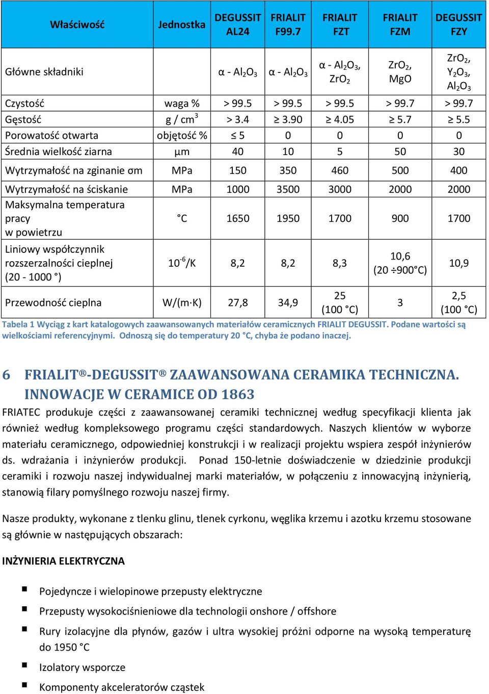 7 Gęstość g / cm 3 > 3.4 3.90 4.05 5.7 5.