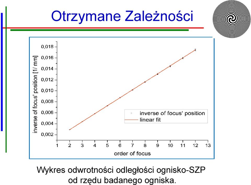 odległości ognisko-szp