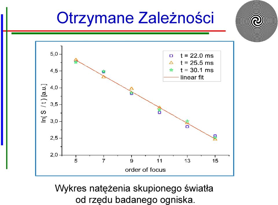 skupionego światła