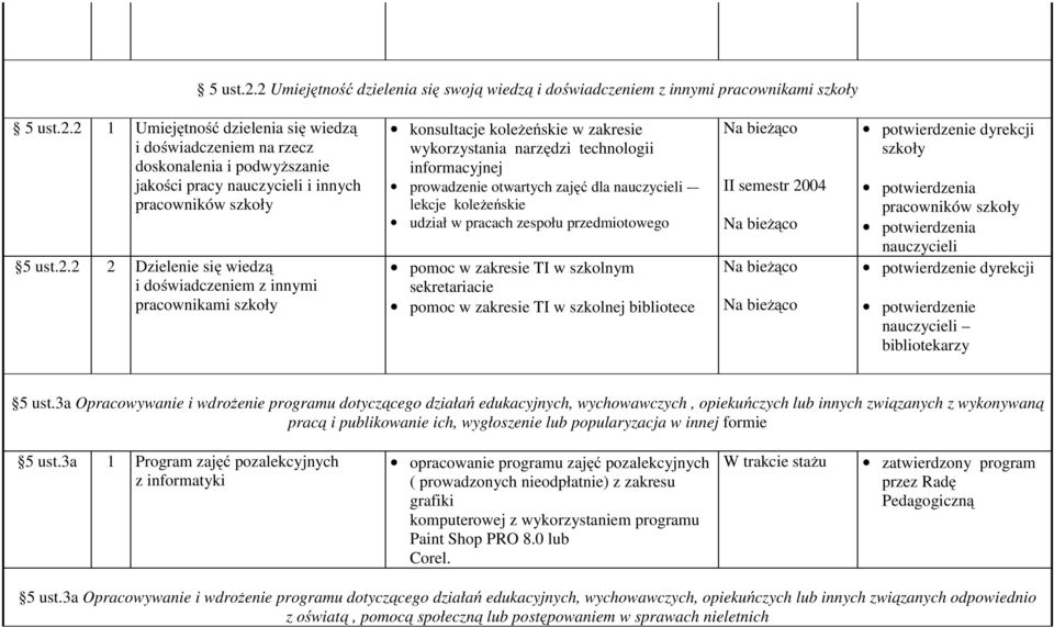 nauczycieli - lekcje koleżeńskie udział w pracach zespołu przedmiotowego pomoc w zakresie TI w szkolnym sekretariacie pomoc w zakresie TI w szkolnej bibliotece II semestr 2004 szkoły potwierdzenia