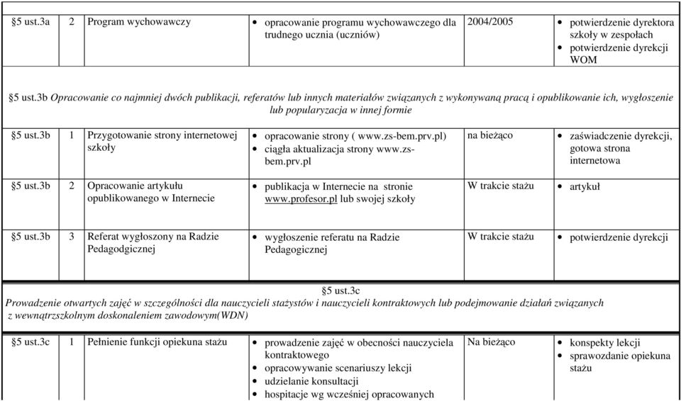 3b 1 Przygotowanie strony internetowej szkoły opracowanie strony ( www.zs-bem.prv.pl) ciągła aktualizacja strony www.zsbem.prv.pl na bieżąco zaświadczenie dyrekcji, gotowa strona internetowa 5 ust.